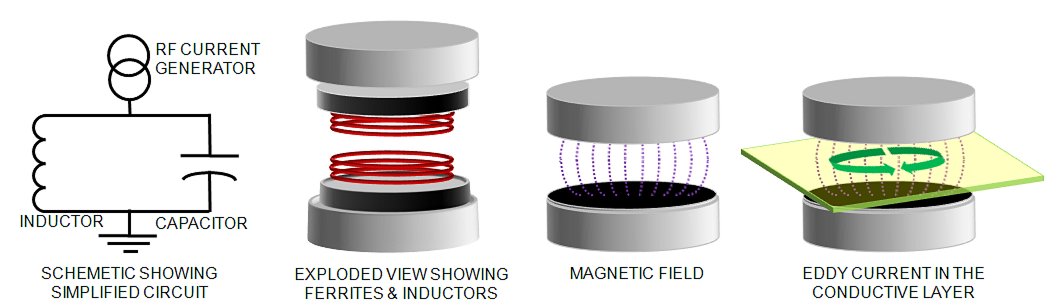 Visuals of the ferrites and inductors creating the magnetic field in an eddy current meter for measuring the conductive layer of material.